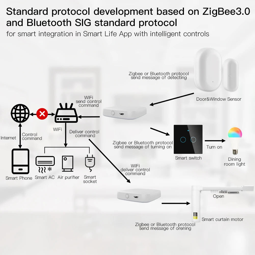 MOES Multi-mode Smart Gateway ZigBee WiFi Bluetooth Mesh Hub Work with Tuya Smart App Voice Control via Alexa Google Home